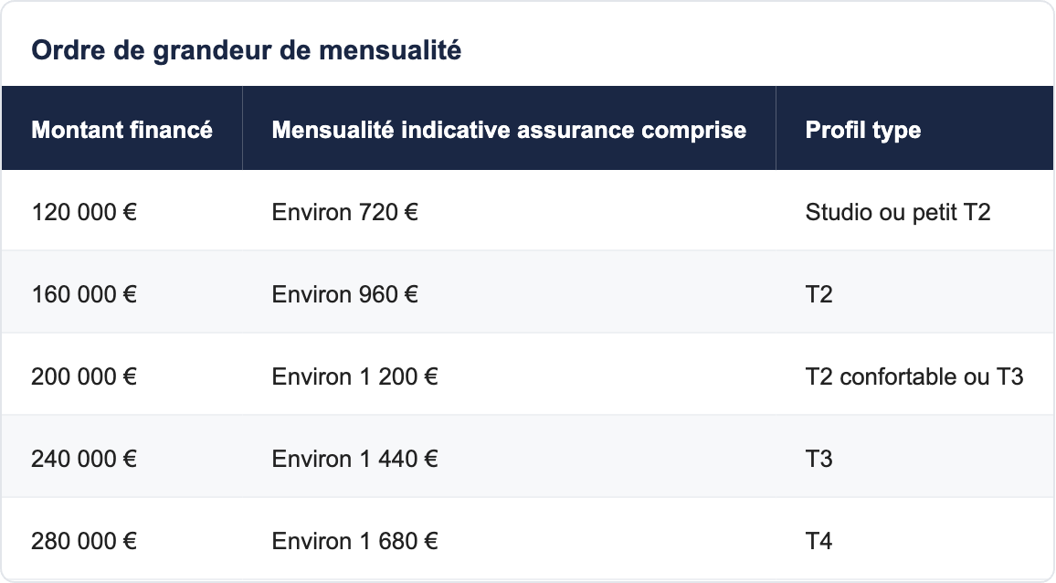 Ordre de grandeur de mensualit&eacute;